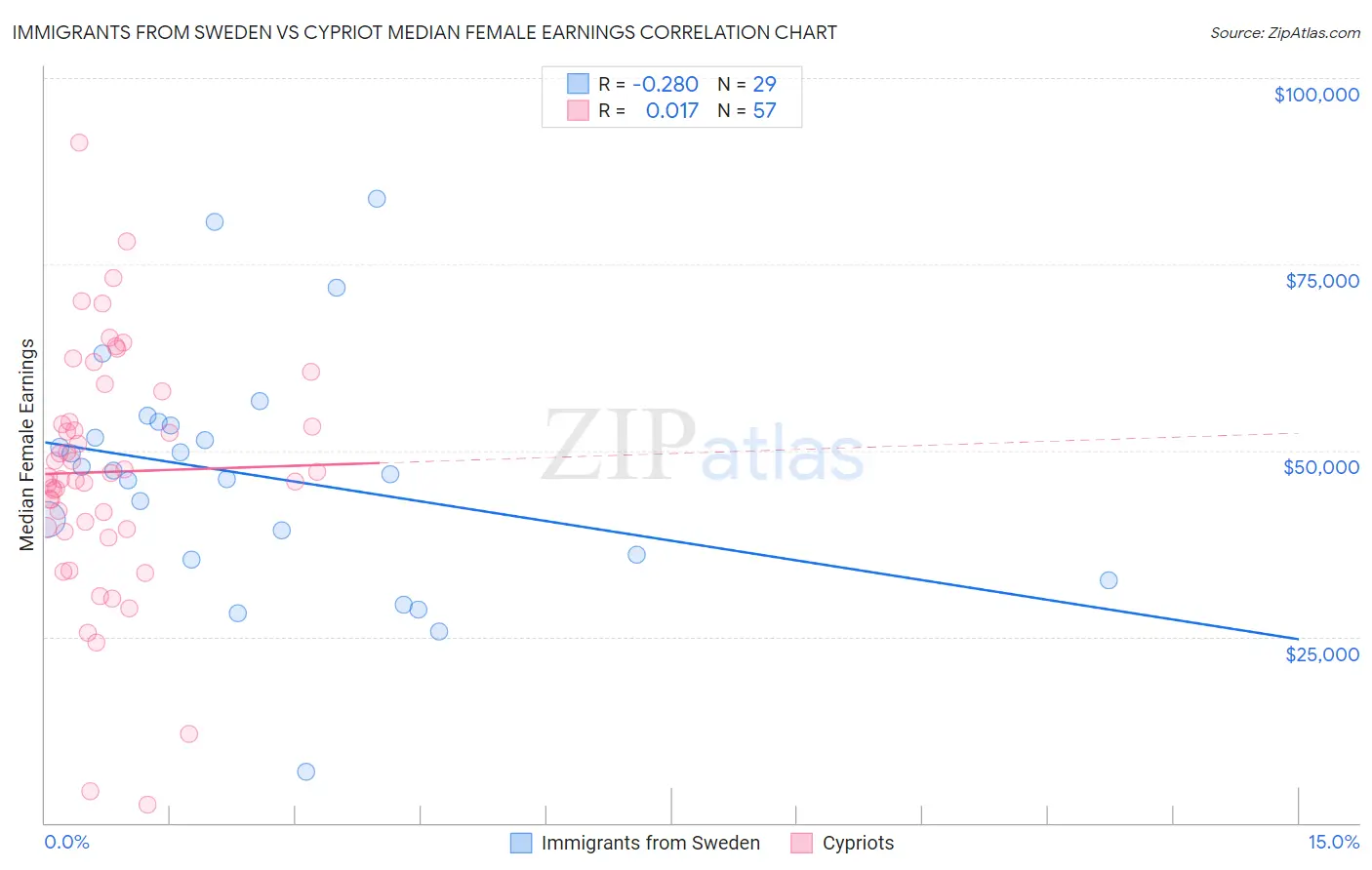 Immigrants from Sweden vs Cypriot Median Female Earnings