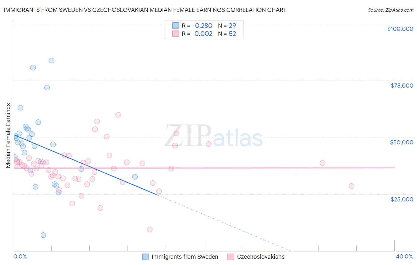 Immigrants from Sweden vs Czechoslovakian Median Female Earnings