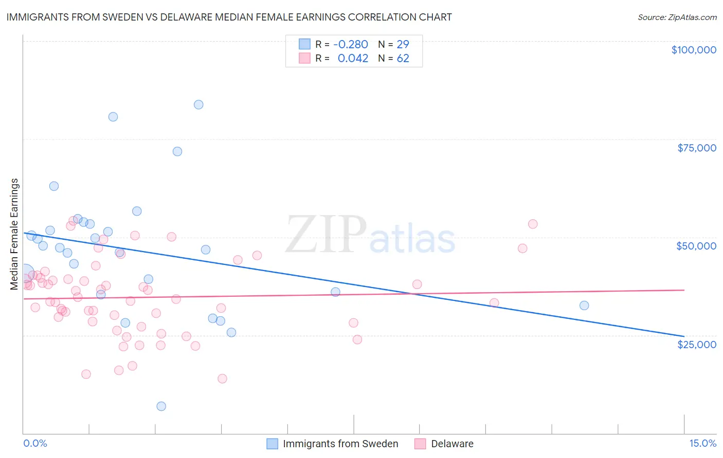 Immigrants from Sweden vs Delaware Median Female Earnings