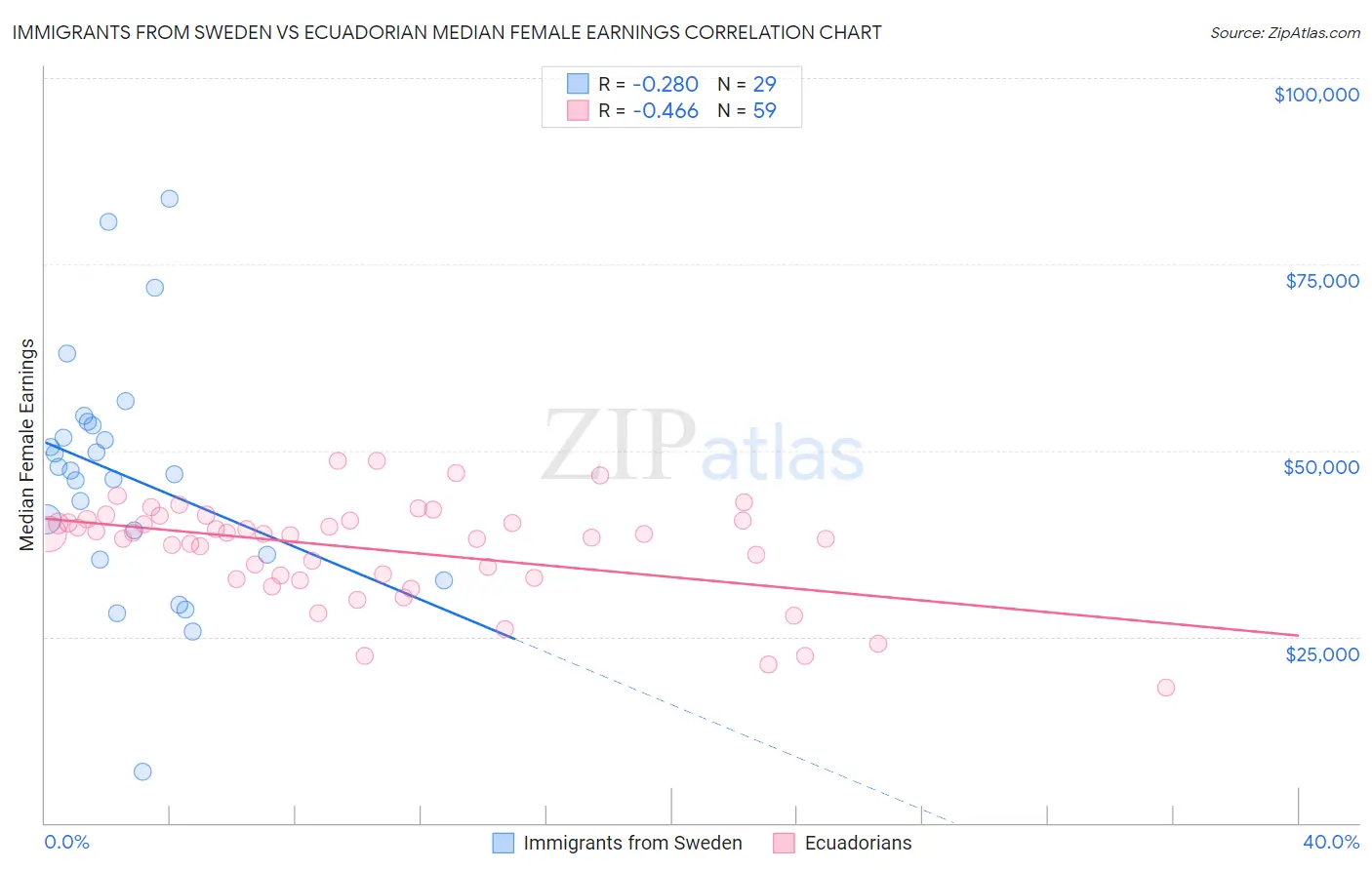 Immigrants from Sweden vs Ecuadorian Median Female Earnings