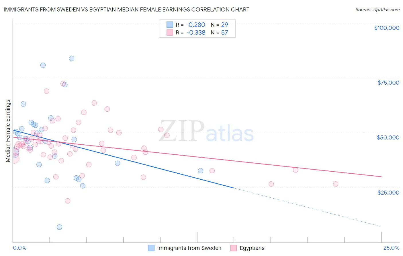 Immigrants from Sweden vs Egyptian Median Female Earnings