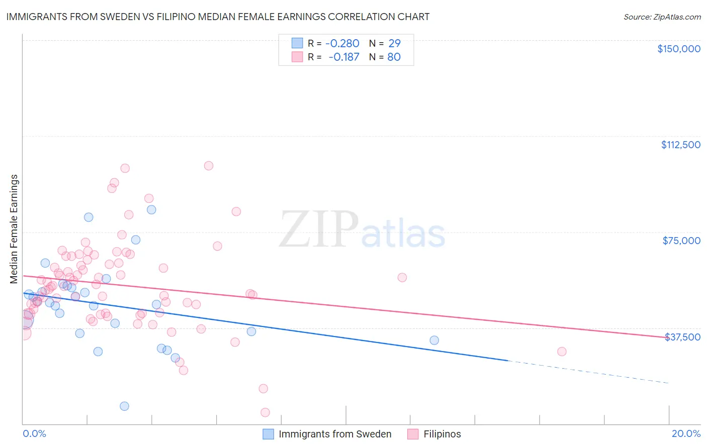 Immigrants from Sweden vs Filipino Median Female Earnings