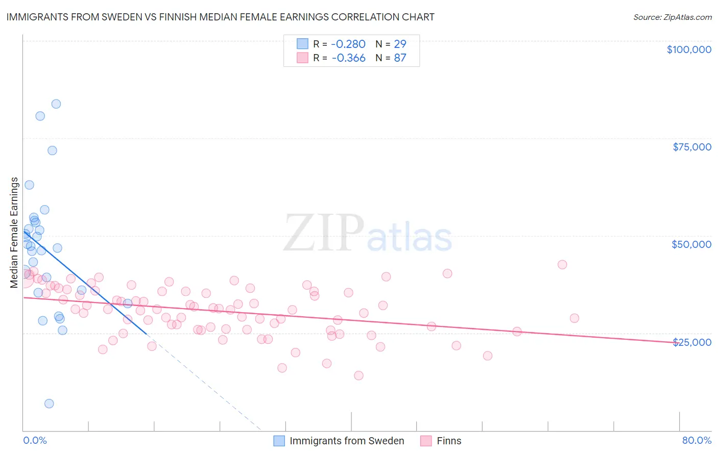 Immigrants from Sweden vs Finnish Median Female Earnings