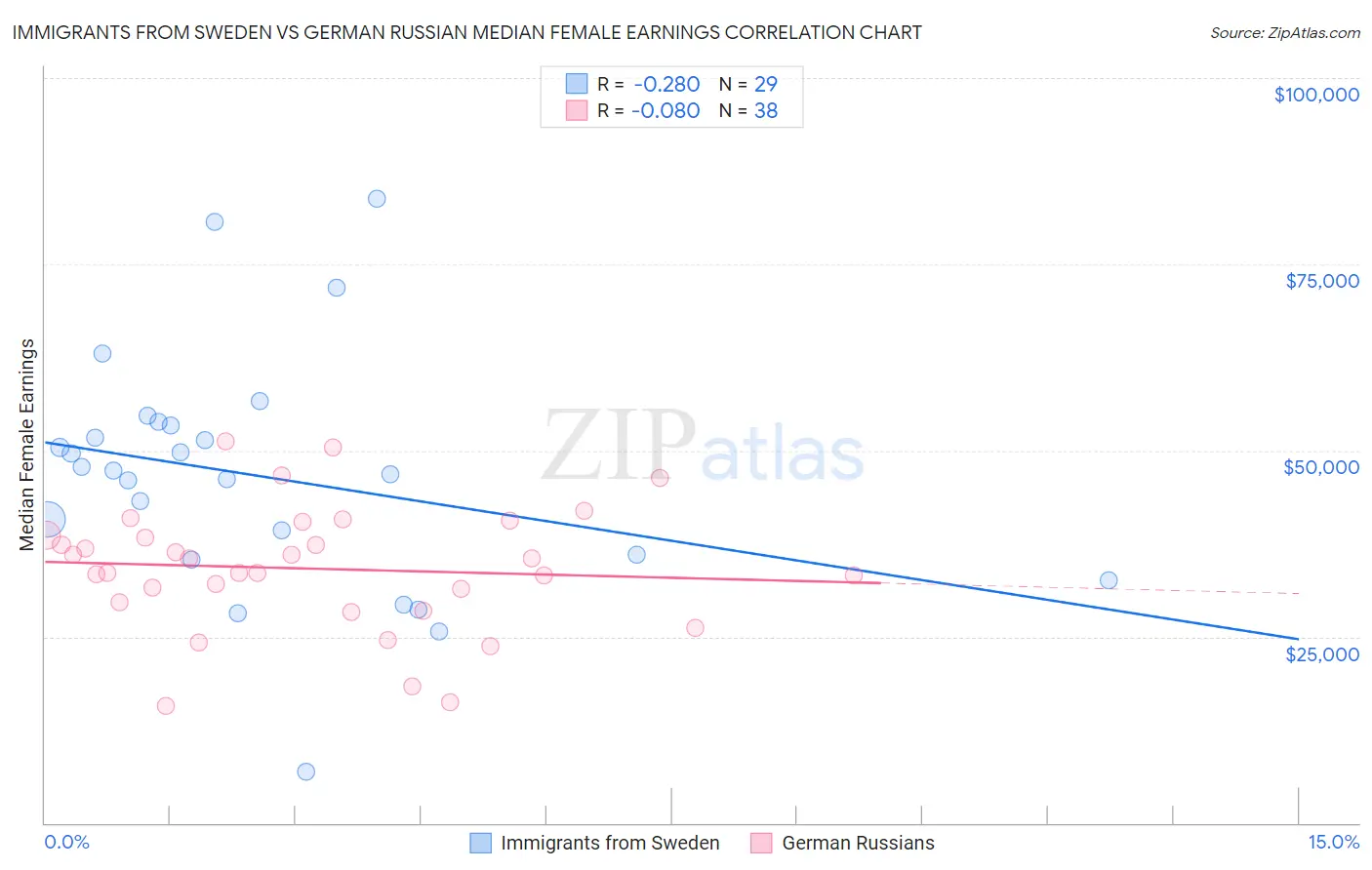 Immigrants from Sweden vs German Russian Median Female Earnings