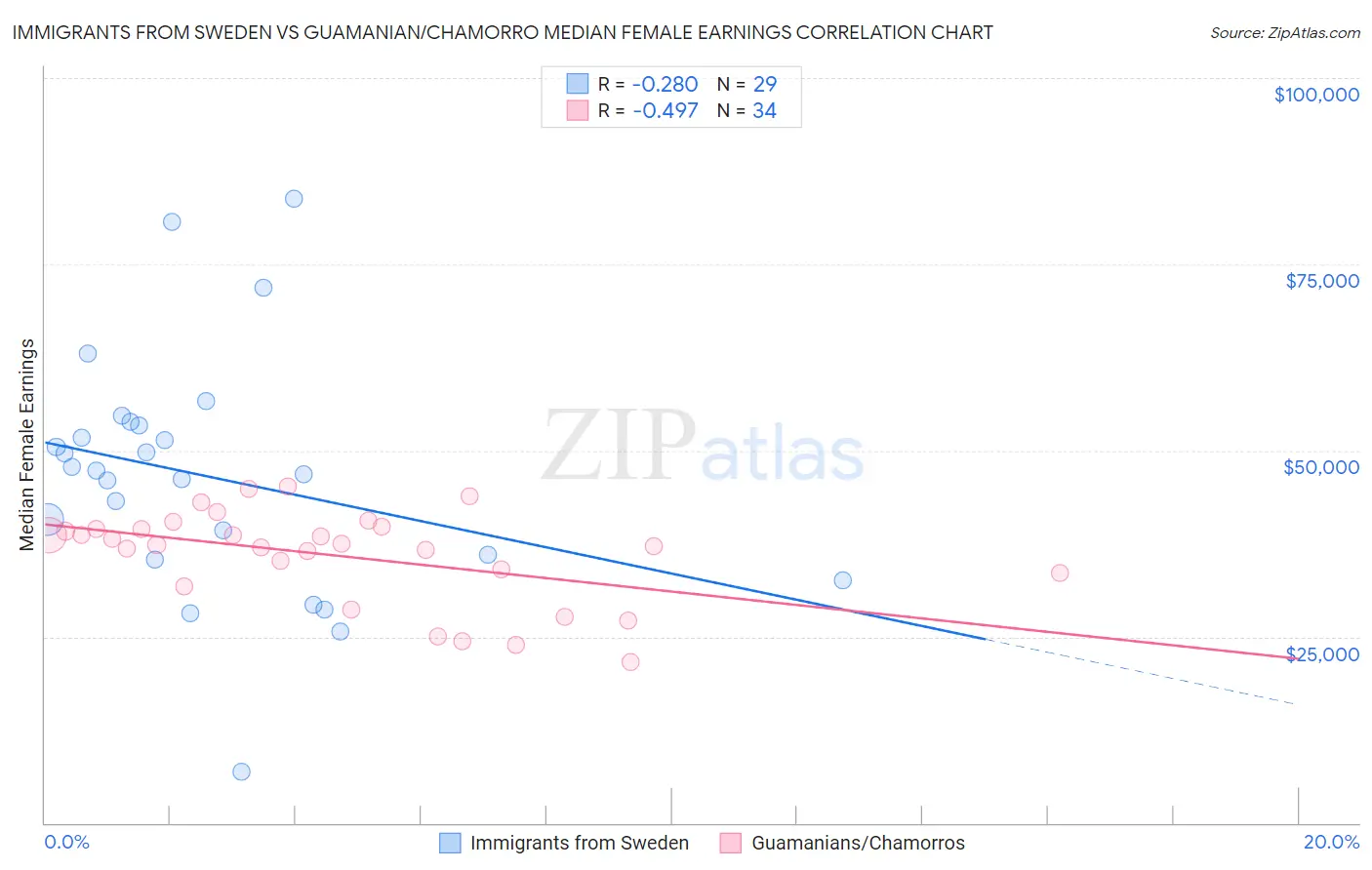 Immigrants from Sweden vs Guamanian/Chamorro Median Female Earnings