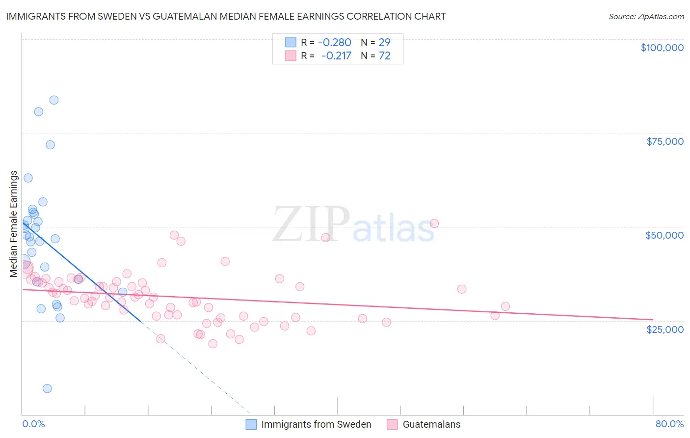 Immigrants from Sweden vs Guatemalan Median Female Earnings