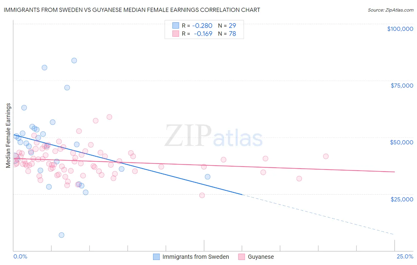 Immigrants from Sweden vs Guyanese Median Female Earnings