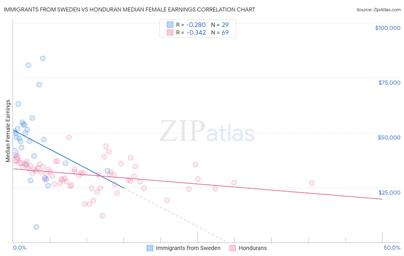 Immigrants from Sweden vs Honduran Median Female Earnings