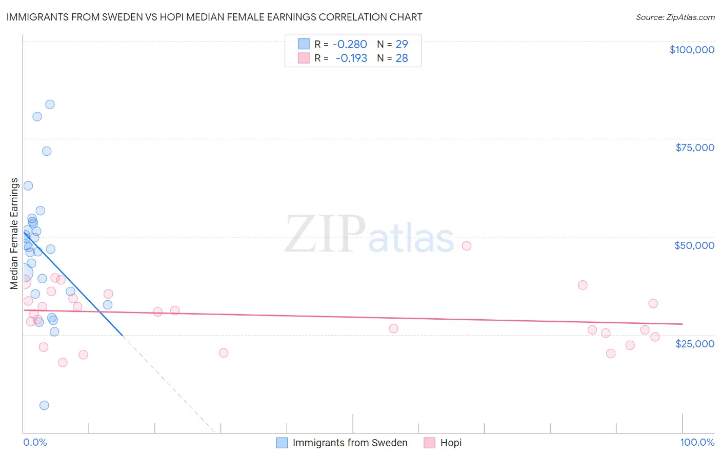 Immigrants from Sweden vs Hopi Median Female Earnings