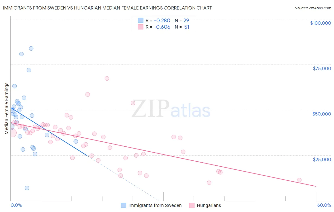 Immigrants from Sweden vs Hungarian Median Female Earnings