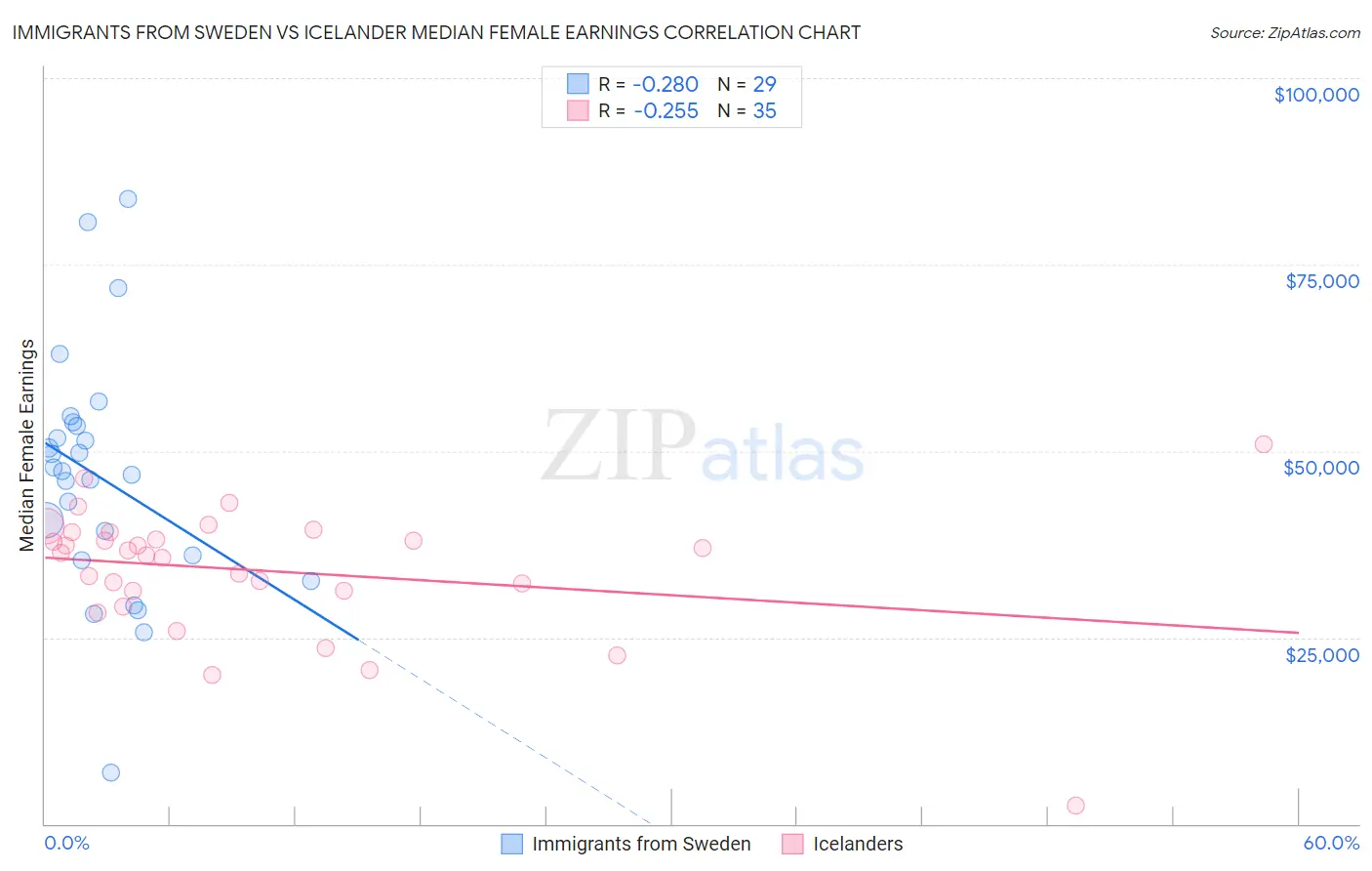 Immigrants from Sweden vs Icelander Median Female Earnings