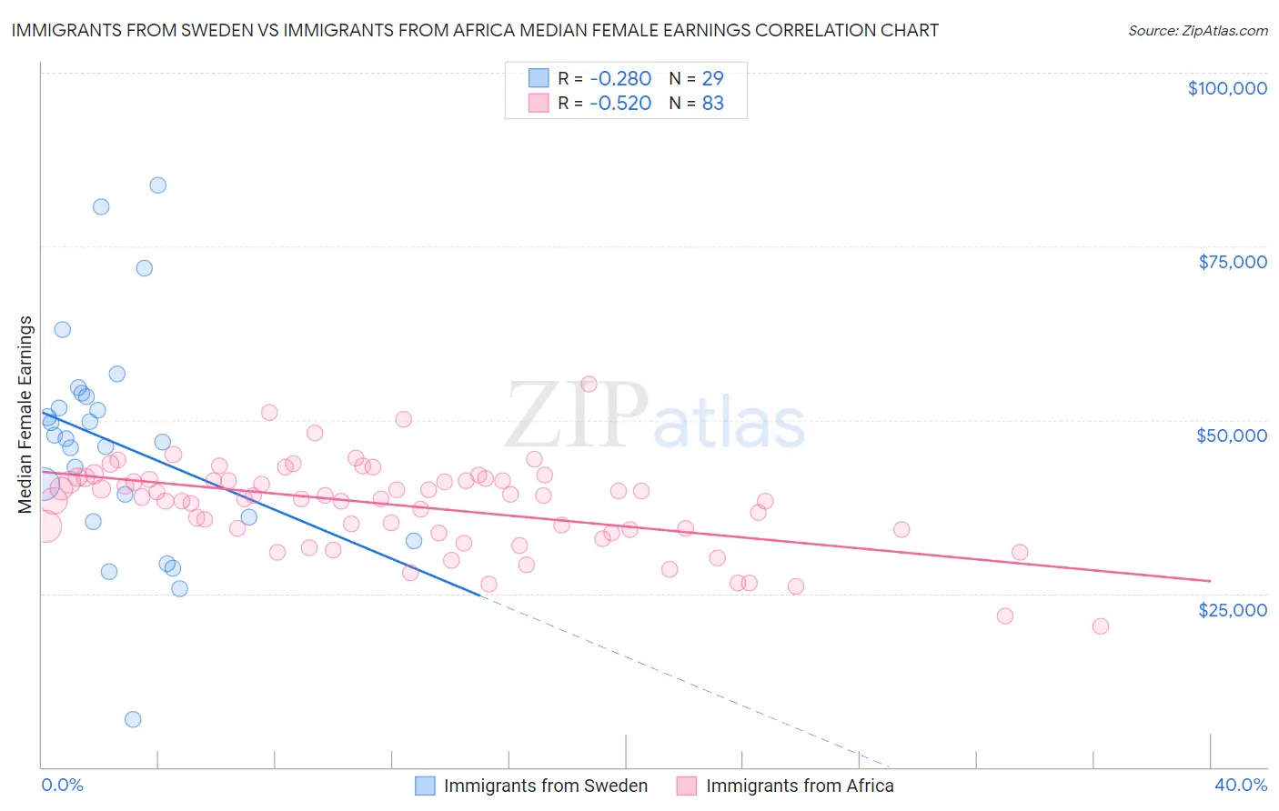 Immigrants from Sweden vs Immigrants from Africa Median Female Earnings