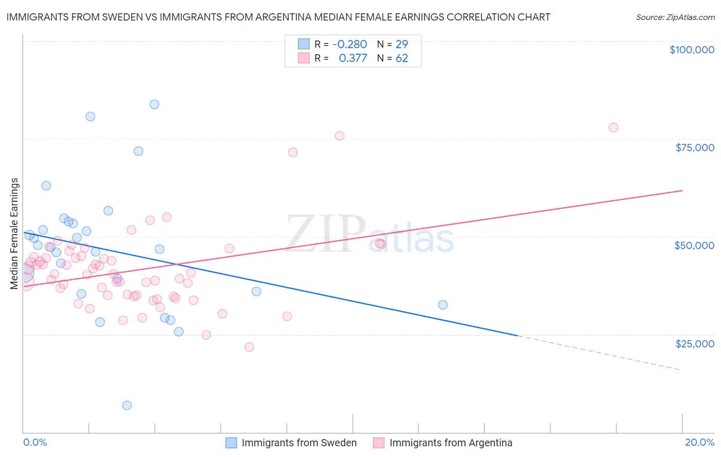 Immigrants from Sweden vs Immigrants from Argentina Median Female Earnings