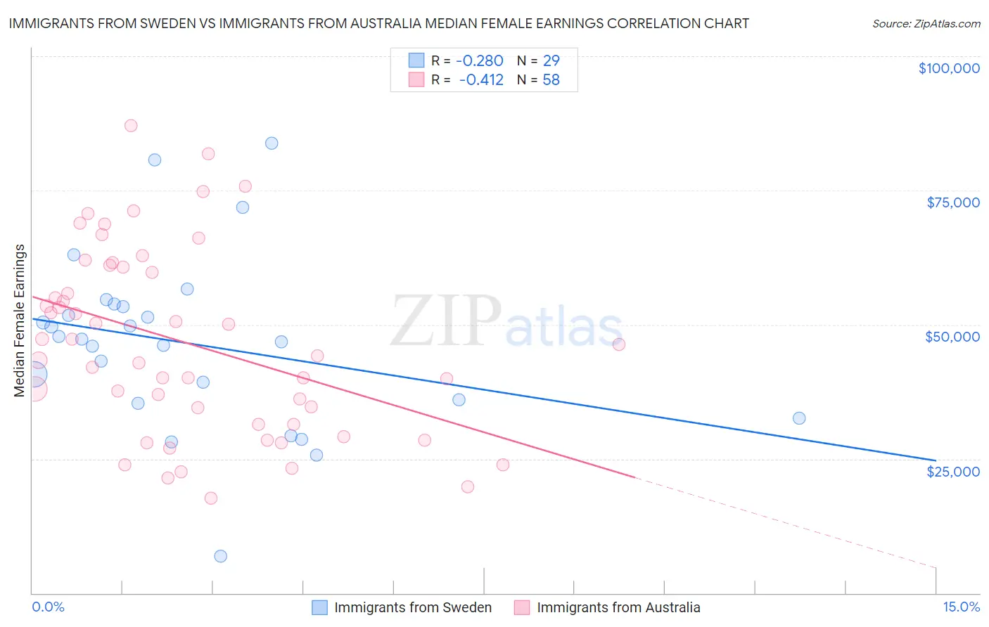 Immigrants from Sweden vs Immigrants from Australia Median Female Earnings