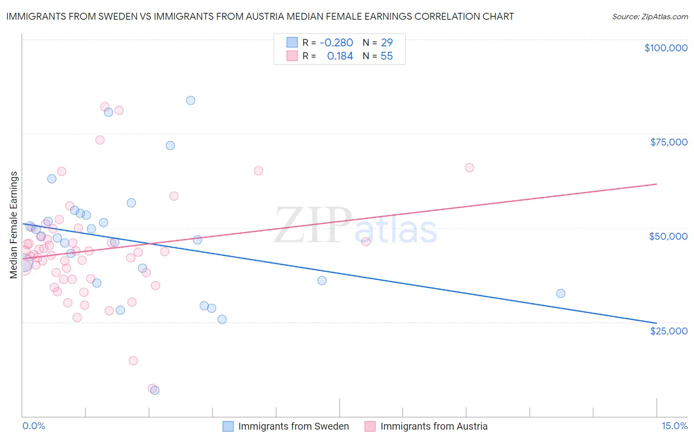 Immigrants from Sweden vs Immigrants from Austria Median Female Earnings