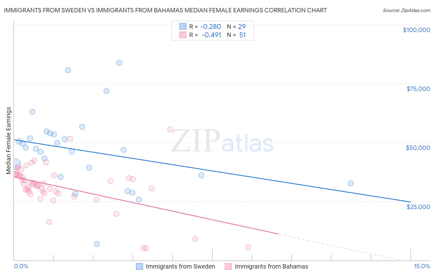 Immigrants from Sweden vs Immigrants from Bahamas Median Female Earnings