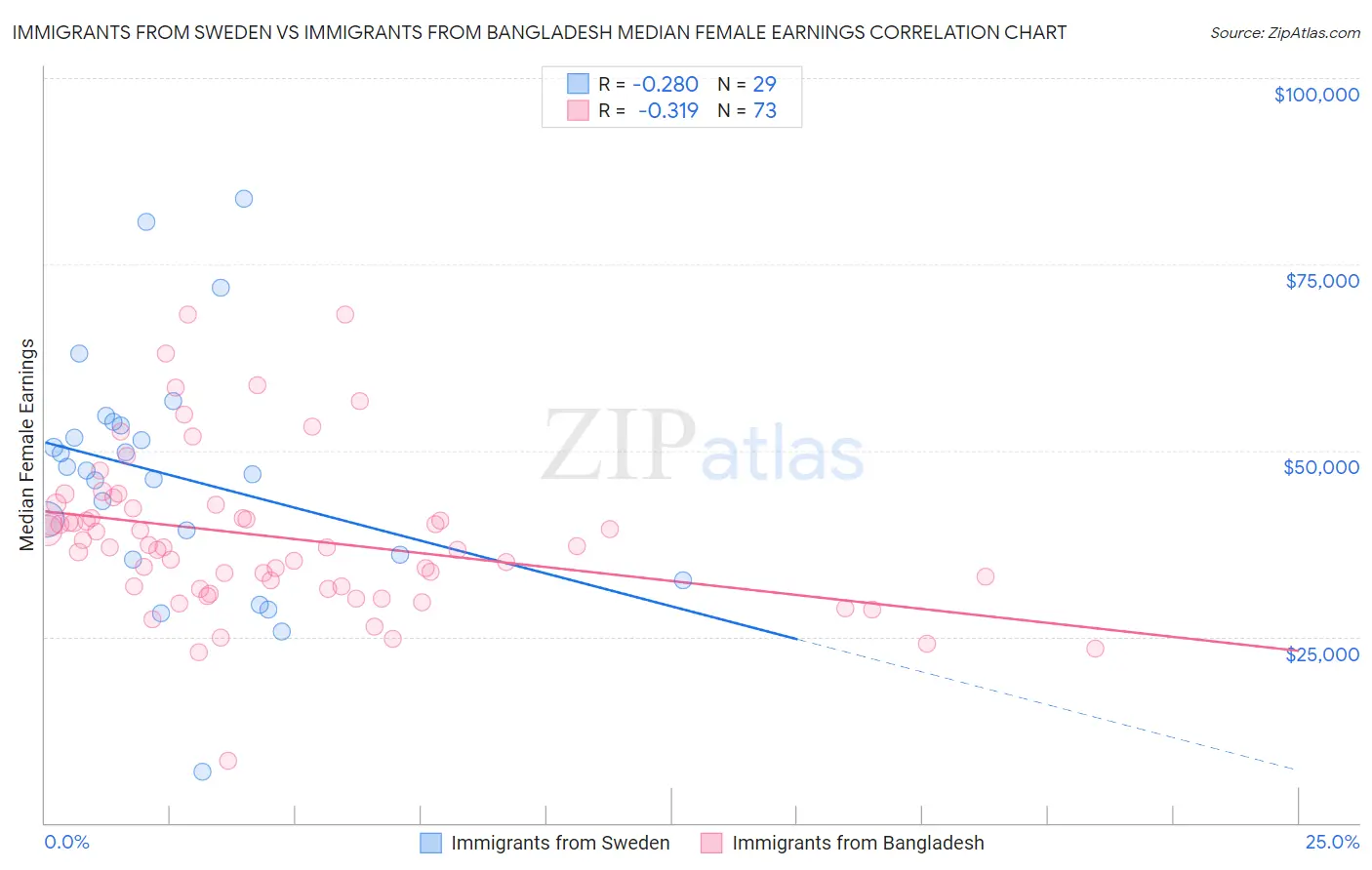 Immigrants from Sweden vs Immigrants from Bangladesh Median Female Earnings