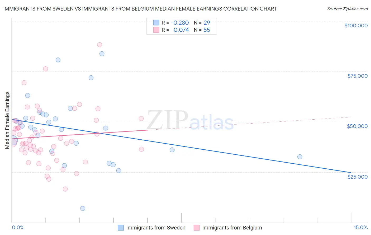 Immigrants from Sweden vs Immigrants from Belgium Median Female Earnings