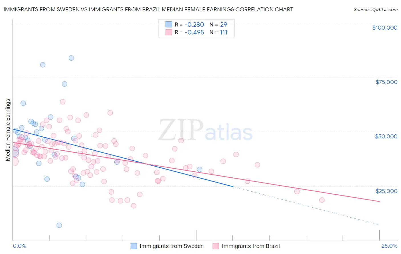 Immigrants from Sweden vs Immigrants from Brazil Median Female Earnings