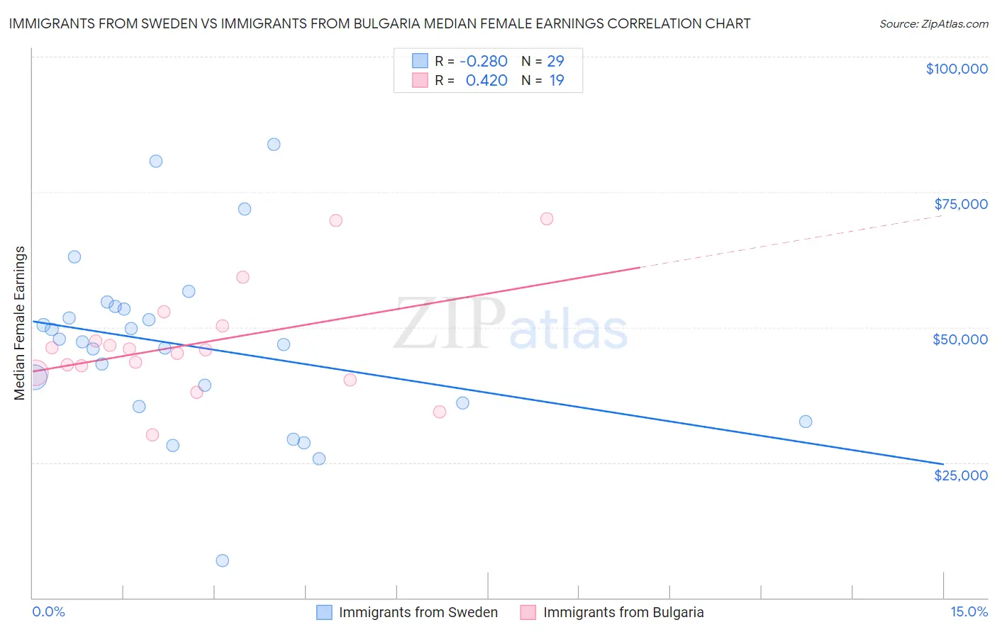 Immigrants from Sweden vs Immigrants from Bulgaria Median Female Earnings