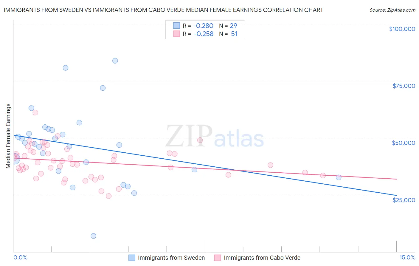 Immigrants from Sweden vs Immigrants from Cabo Verde Median Female Earnings