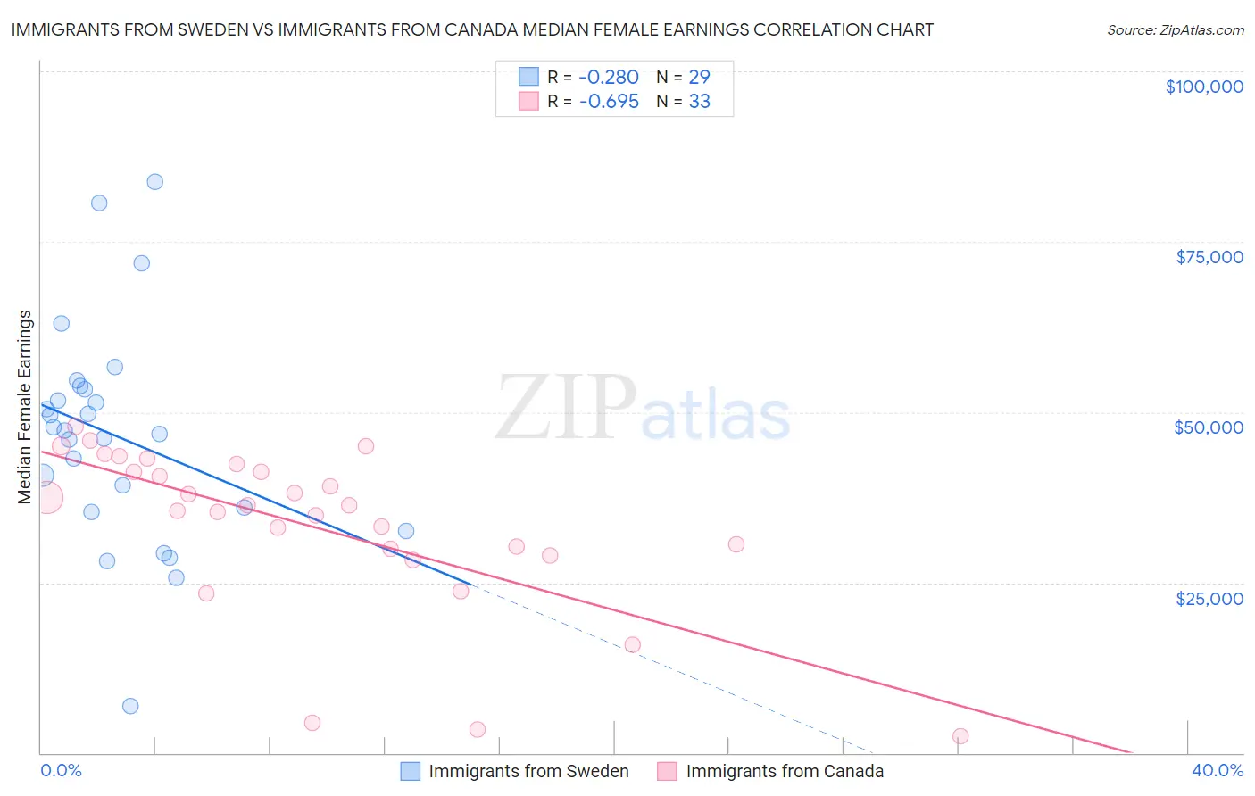 Immigrants from Sweden vs Immigrants from Canada Median Female Earnings