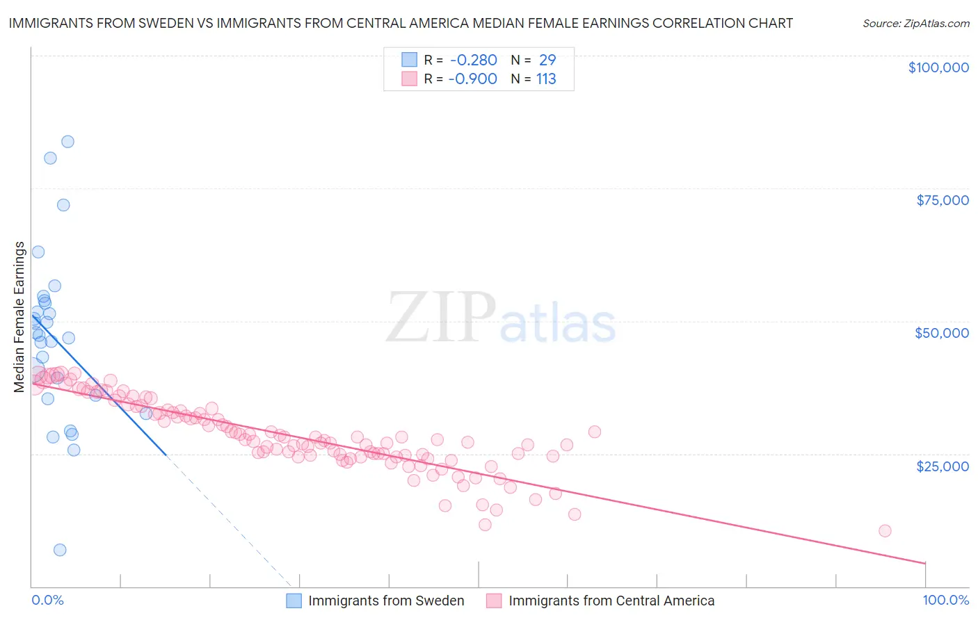 Immigrants from Sweden vs Immigrants from Central America Median Female Earnings