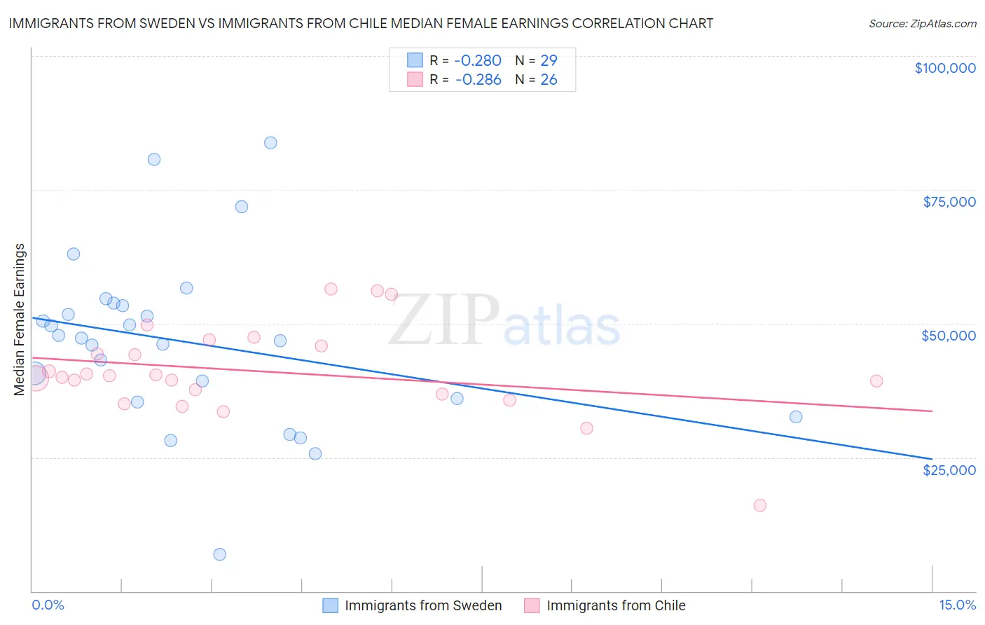 Immigrants from Sweden vs Immigrants from Chile Median Female Earnings