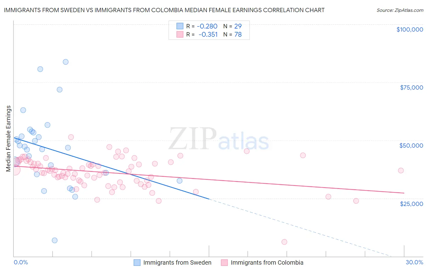 Immigrants from Sweden vs Immigrants from Colombia Median Female Earnings