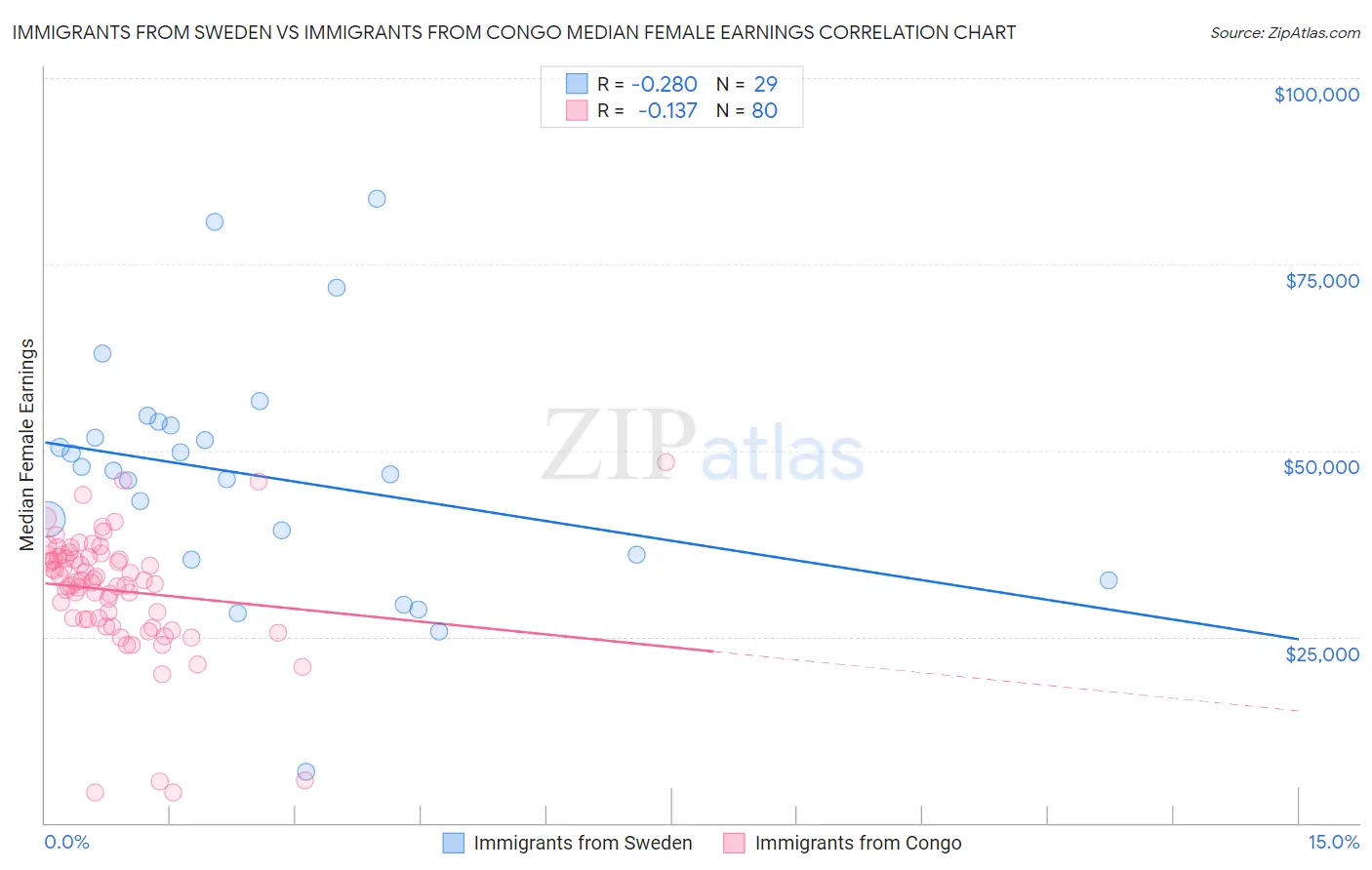 Immigrants from Sweden vs Immigrants from Congo Median Female Earnings