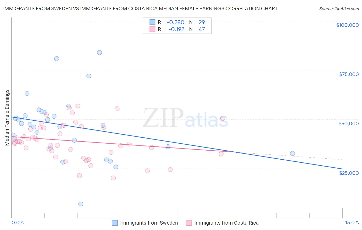 Immigrants from Sweden vs Immigrants from Costa Rica Median Female Earnings