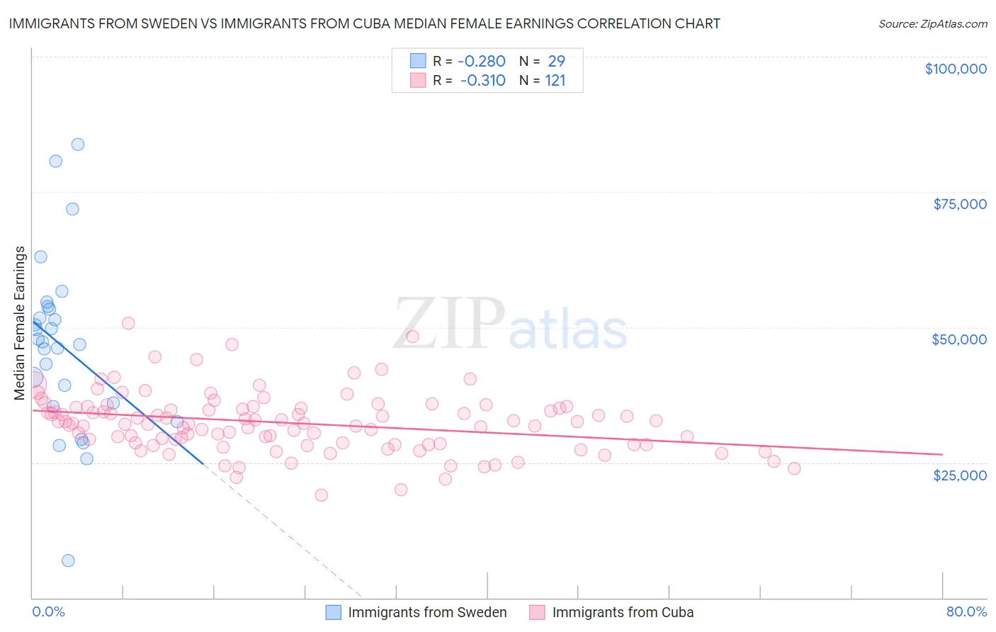 Immigrants from Sweden vs Immigrants from Cuba Median Female Earnings