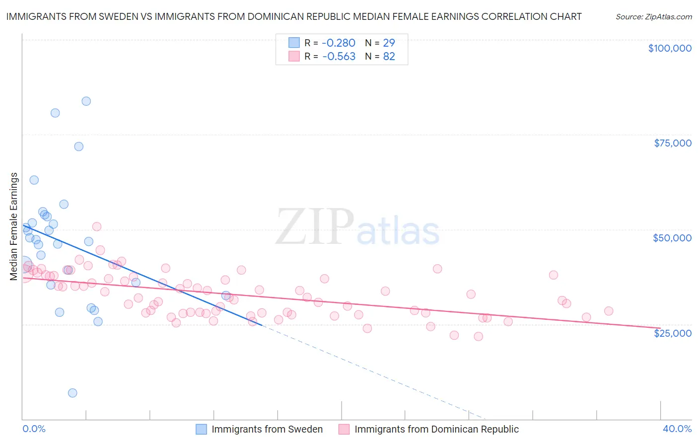 Immigrants from Sweden vs Immigrants from Dominican Republic Median Female Earnings