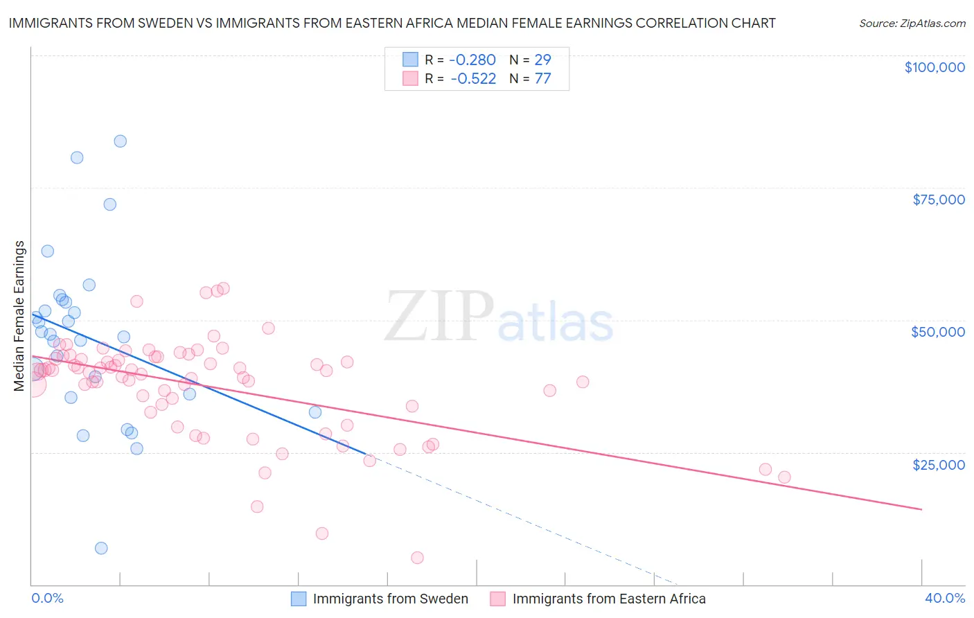 Immigrants from Sweden vs Immigrants from Eastern Africa Median Female Earnings