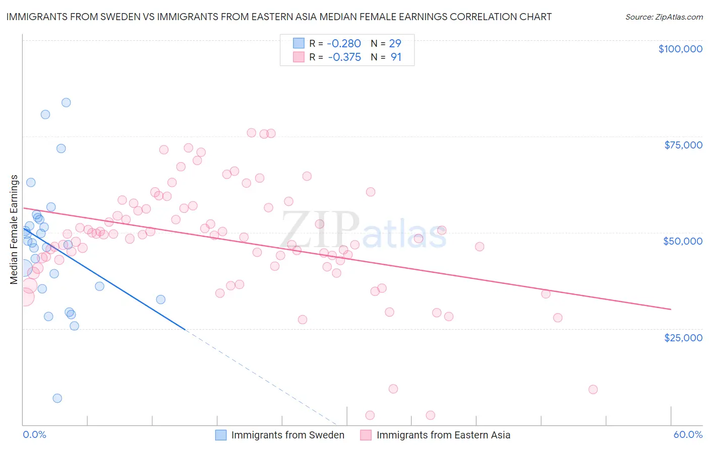 Immigrants from Sweden vs Immigrants from Eastern Asia Median Female Earnings