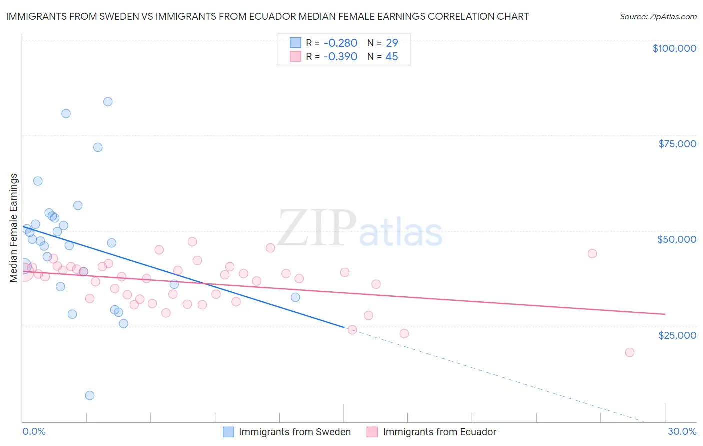 Immigrants from Sweden vs Immigrants from Ecuador Median Female Earnings