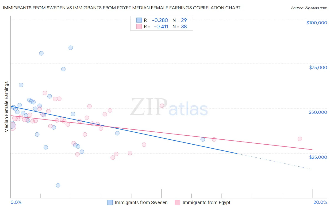 Immigrants from Sweden vs Immigrants from Egypt Median Female Earnings