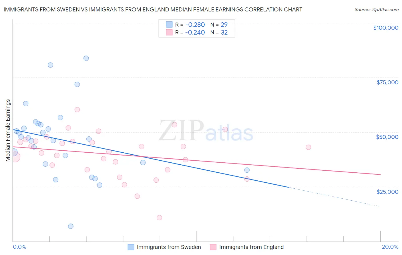 Immigrants from Sweden vs Immigrants from England Median Female Earnings