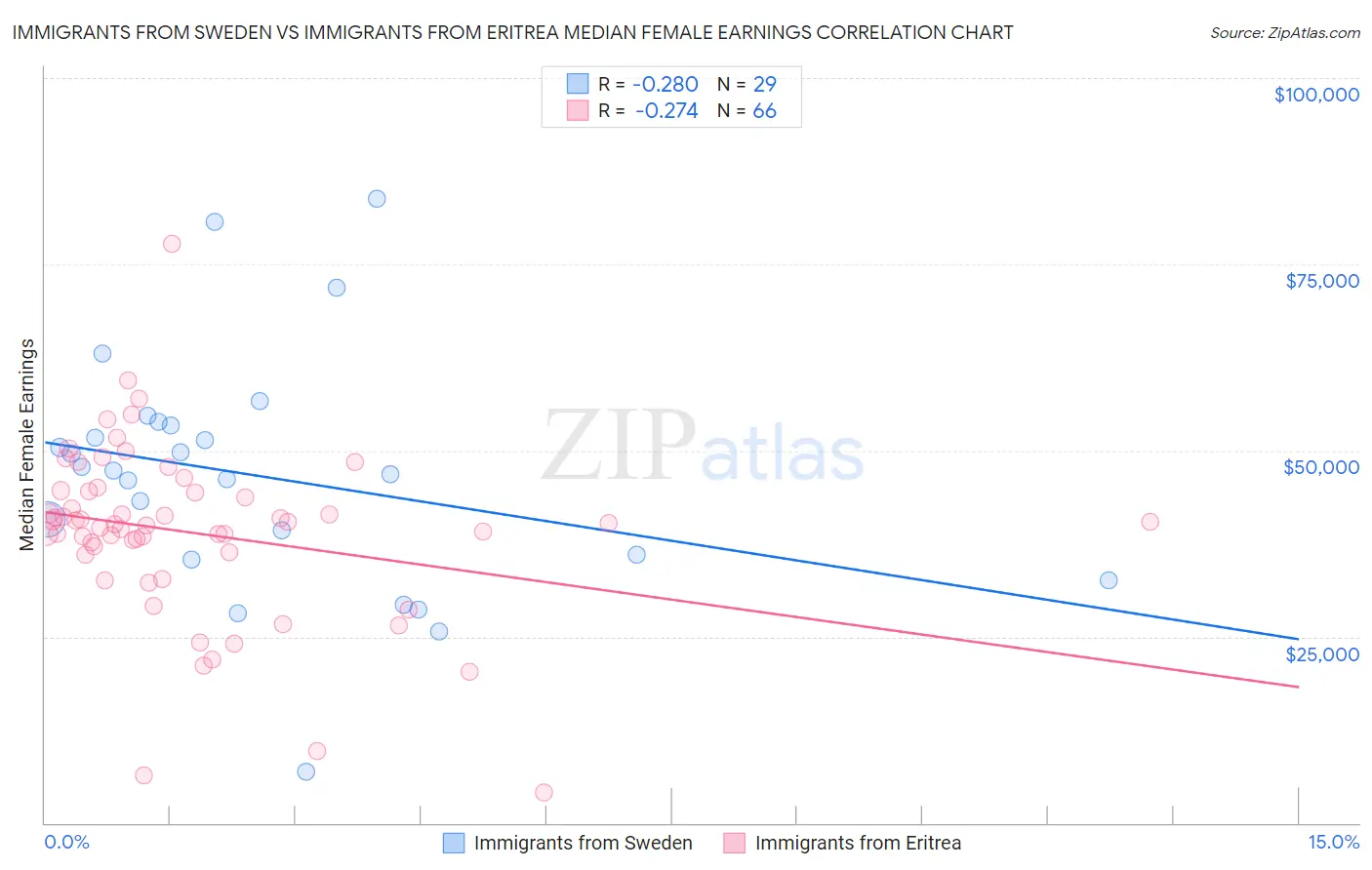 Immigrants from Sweden vs Immigrants from Eritrea Median Female Earnings