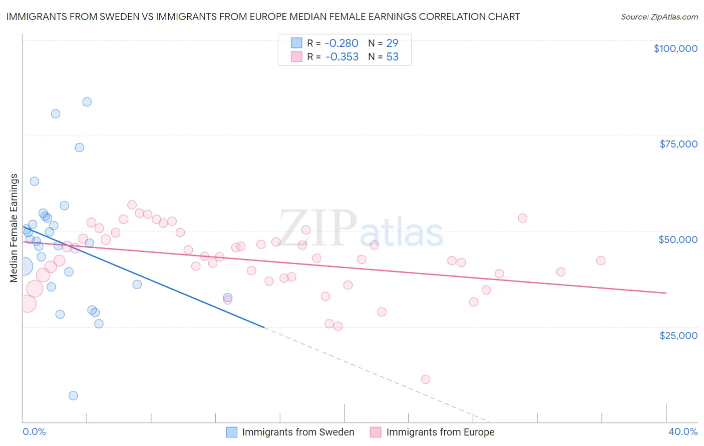 Immigrants from Sweden vs Immigrants from Europe Median Female Earnings