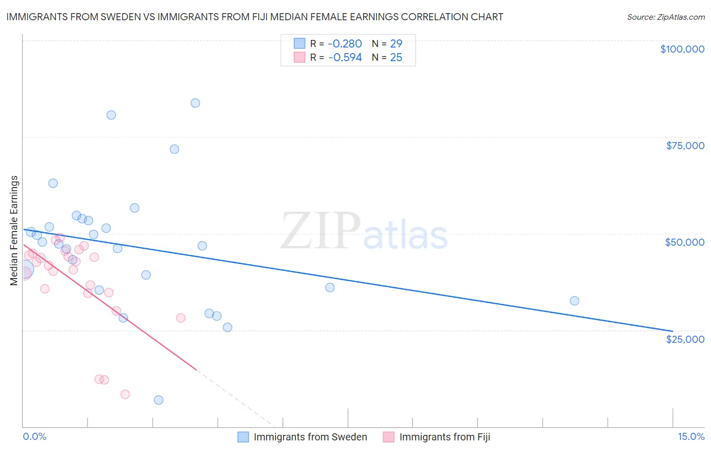 Immigrants from Sweden vs Immigrants from Fiji Median Female Earnings