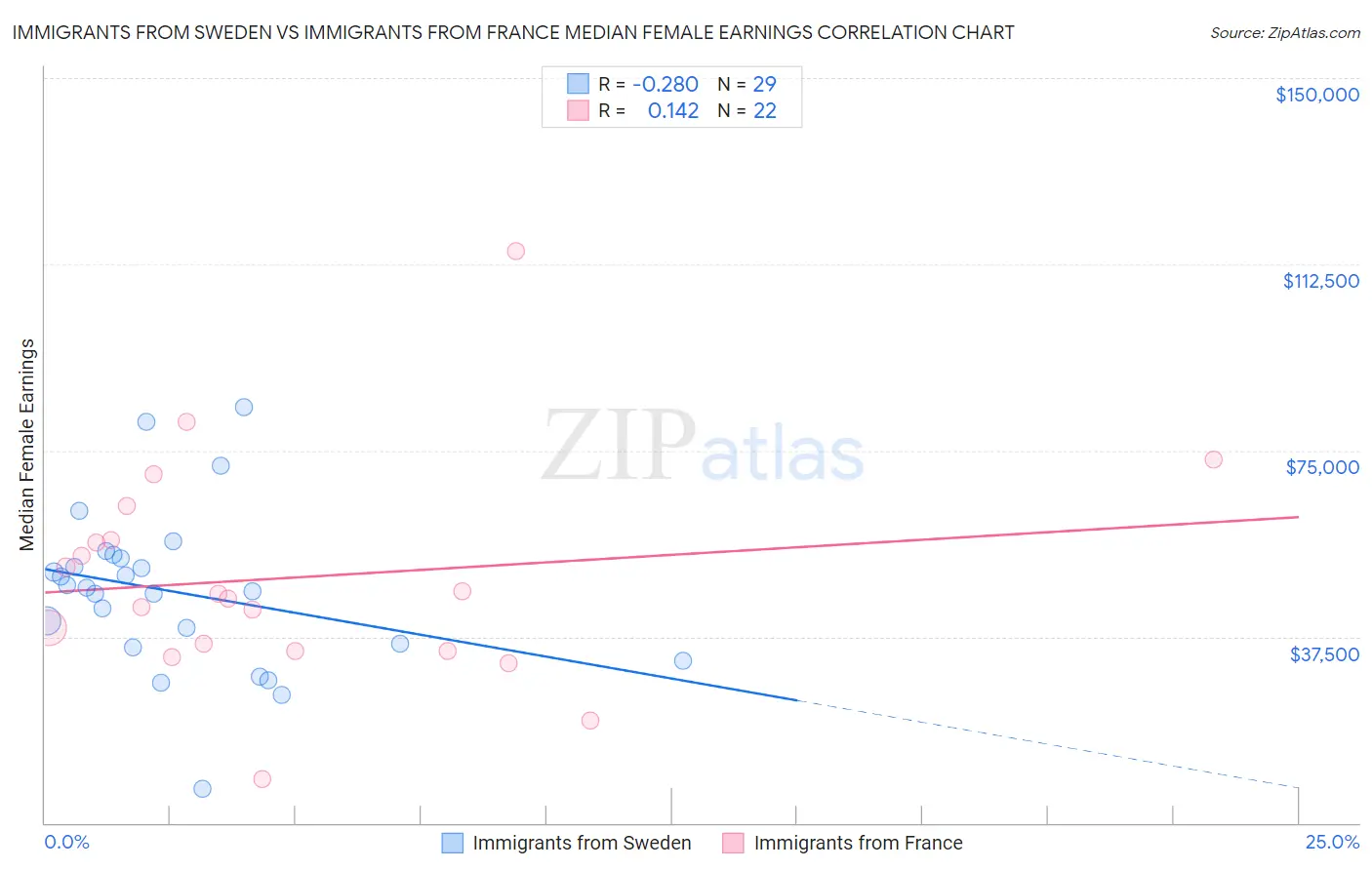 Immigrants from Sweden vs Immigrants from France Median Female Earnings