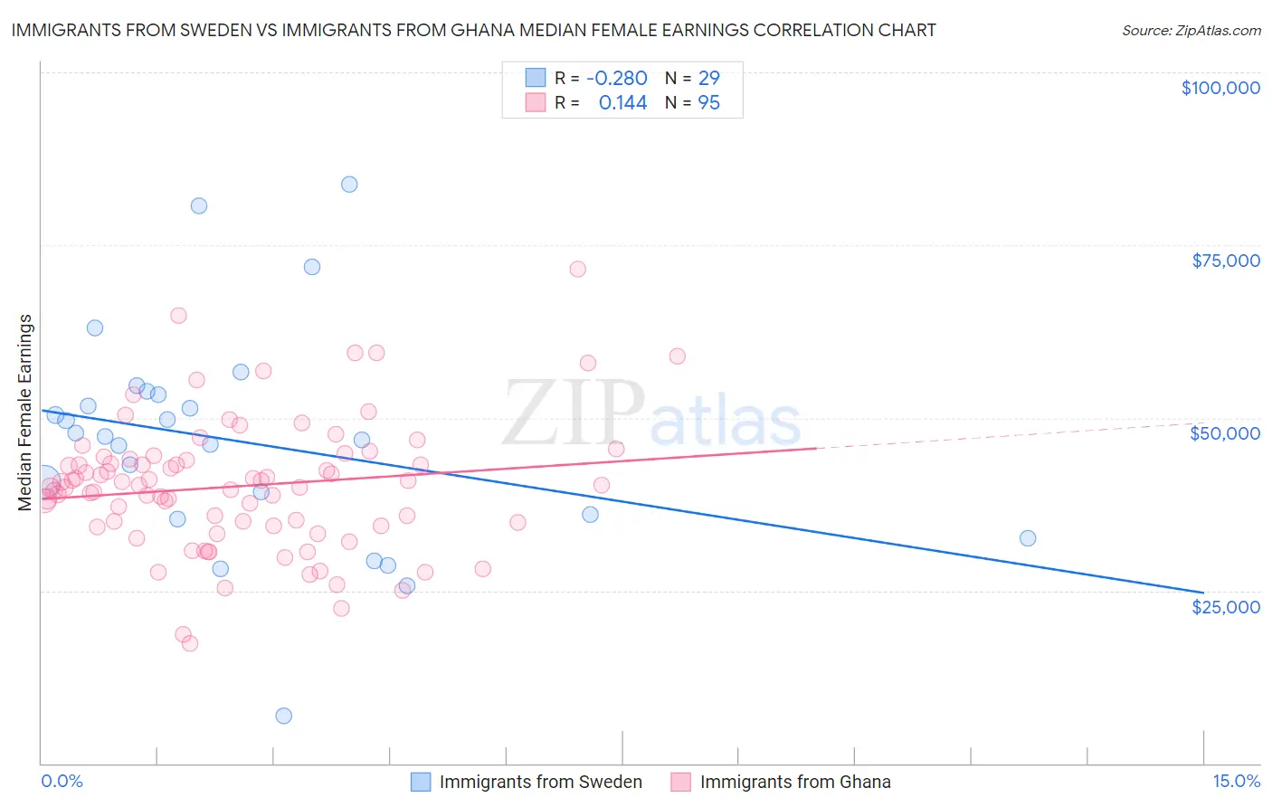 Immigrants from Sweden vs Immigrants from Ghana Median Female Earnings