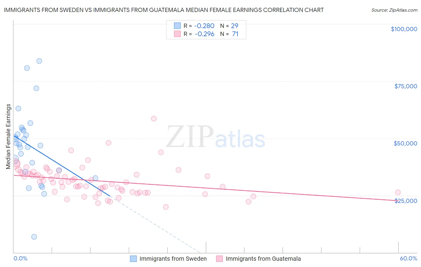 Immigrants from Sweden vs Immigrants from Guatemala Median Female Earnings