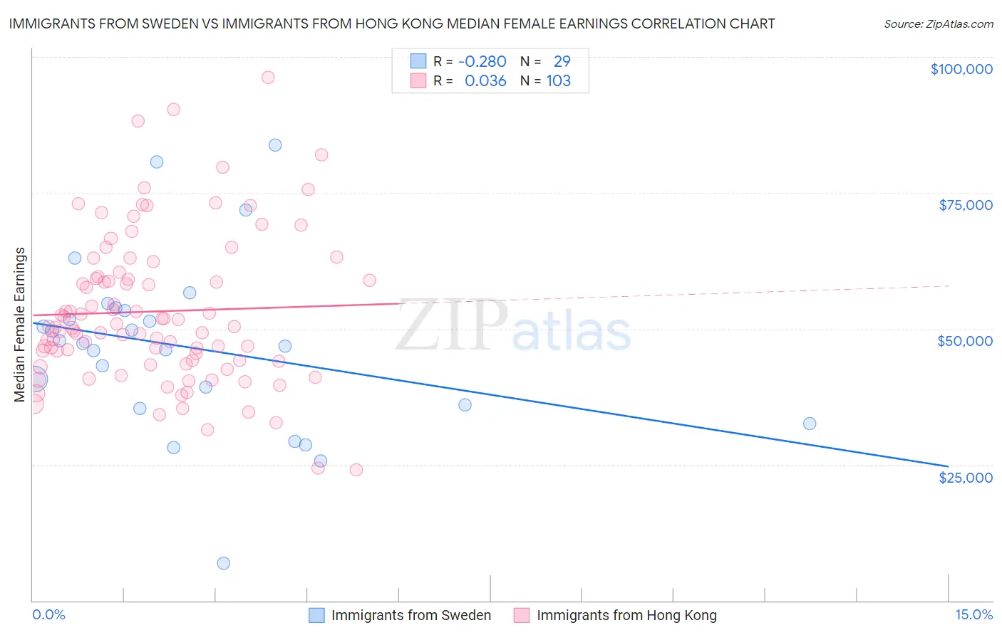 Immigrants from Sweden vs Immigrants from Hong Kong Median Female Earnings