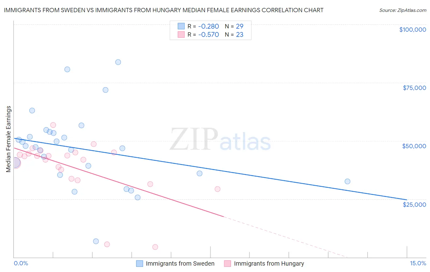 Immigrants from Sweden vs Immigrants from Hungary Median Female Earnings