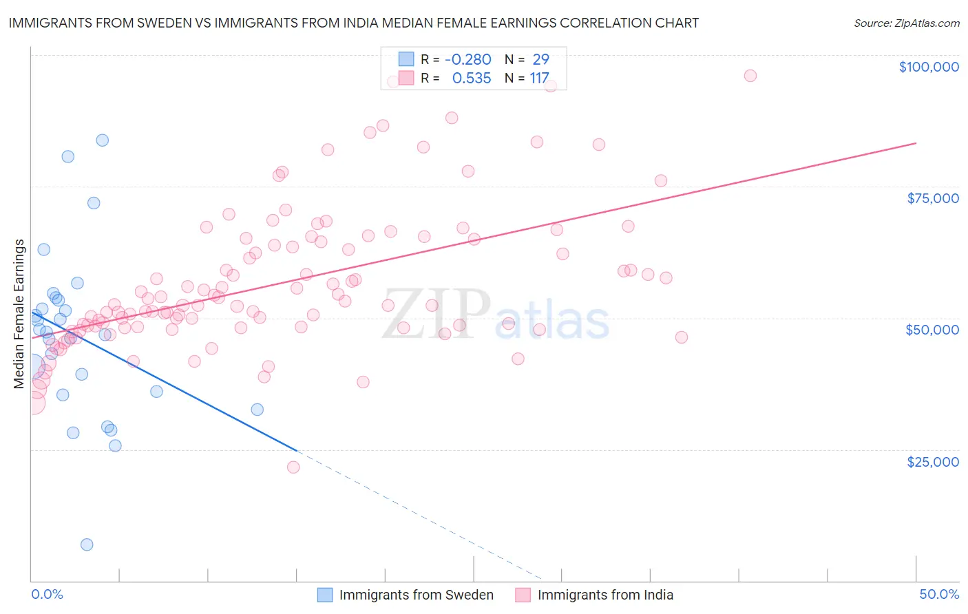 Immigrants from Sweden vs Immigrants from India Median Female Earnings