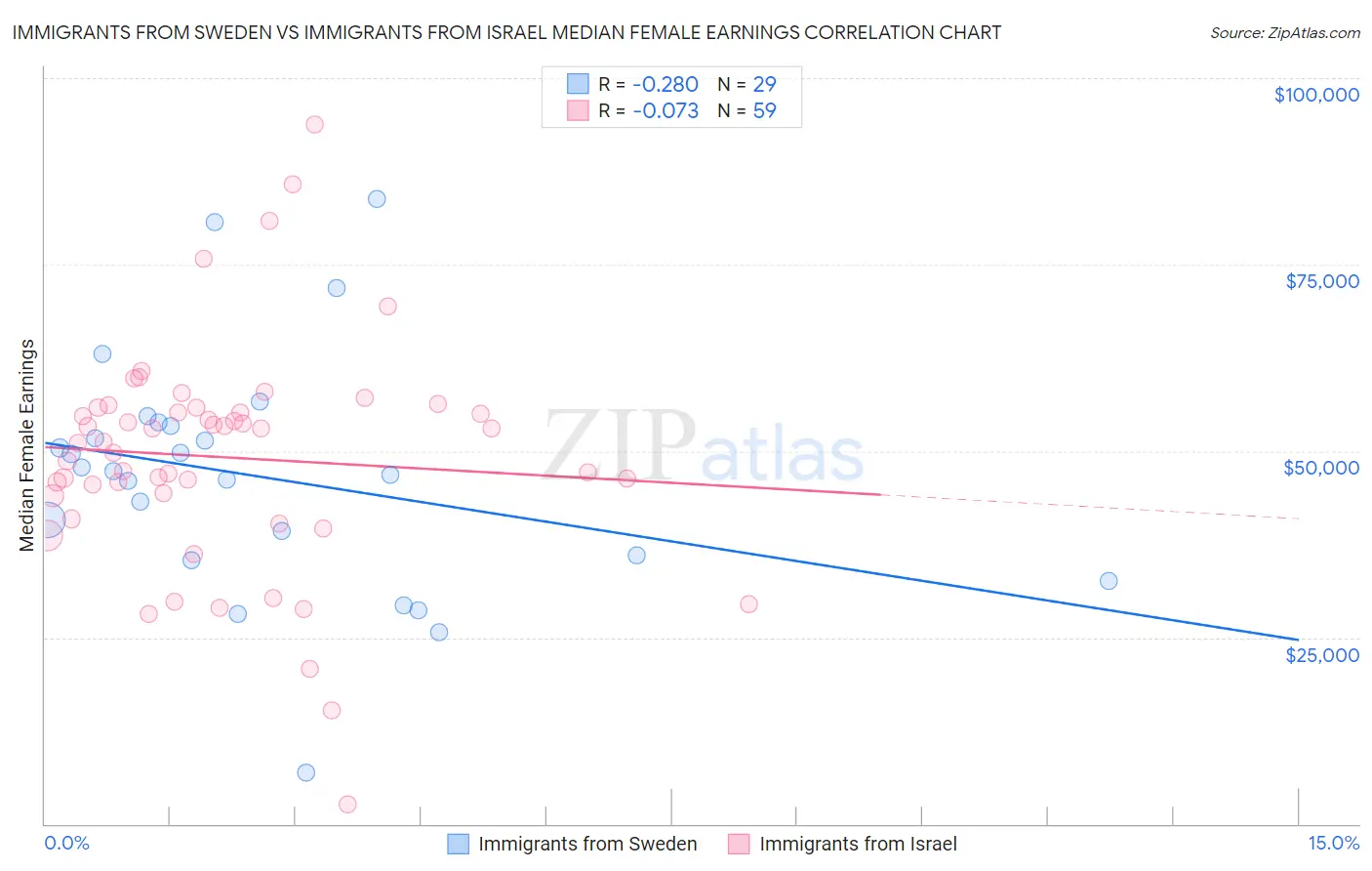 Immigrants from Sweden vs Immigrants from Israel Median Female Earnings