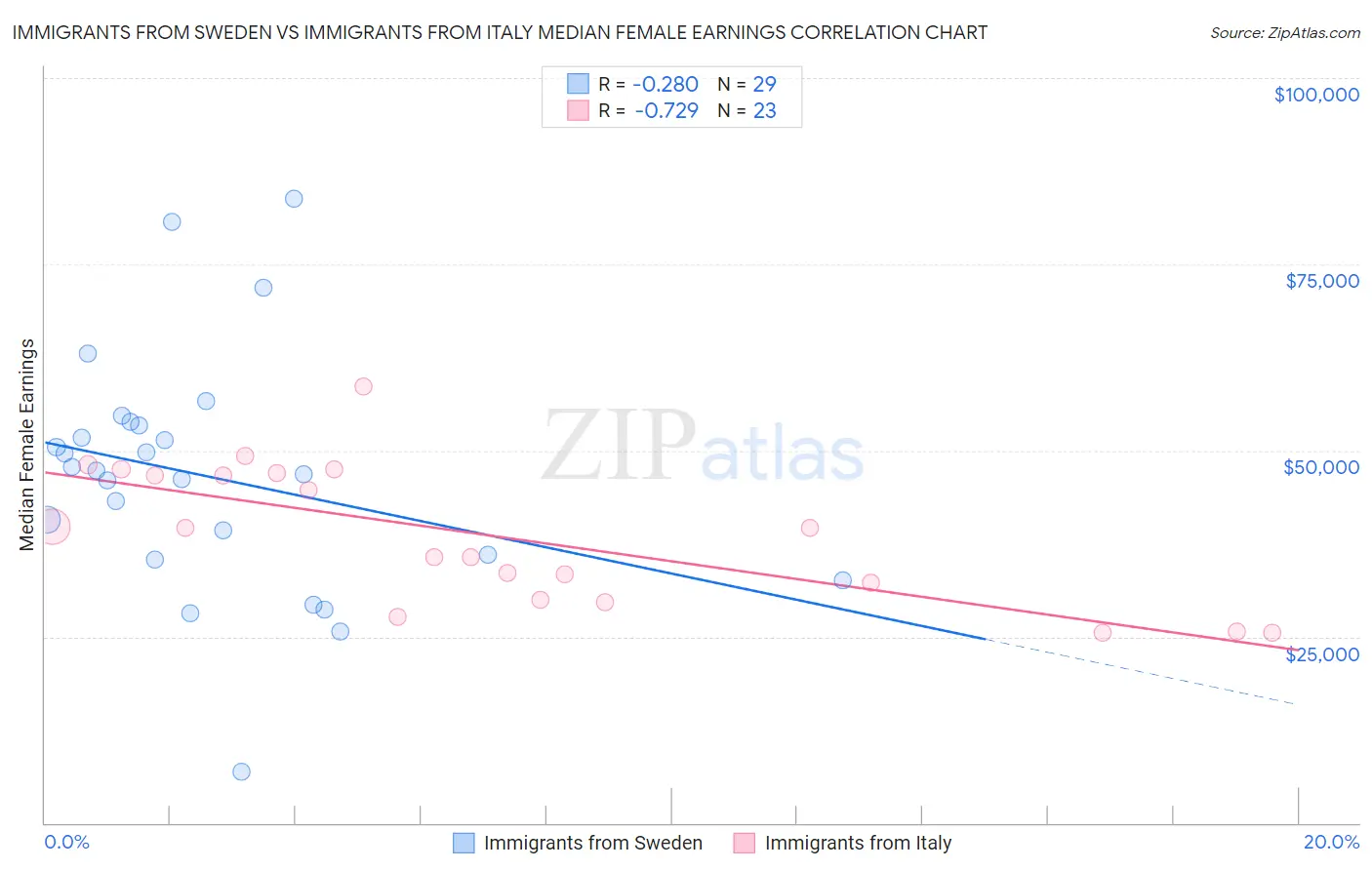 Immigrants from Sweden vs Immigrants from Italy Median Female Earnings