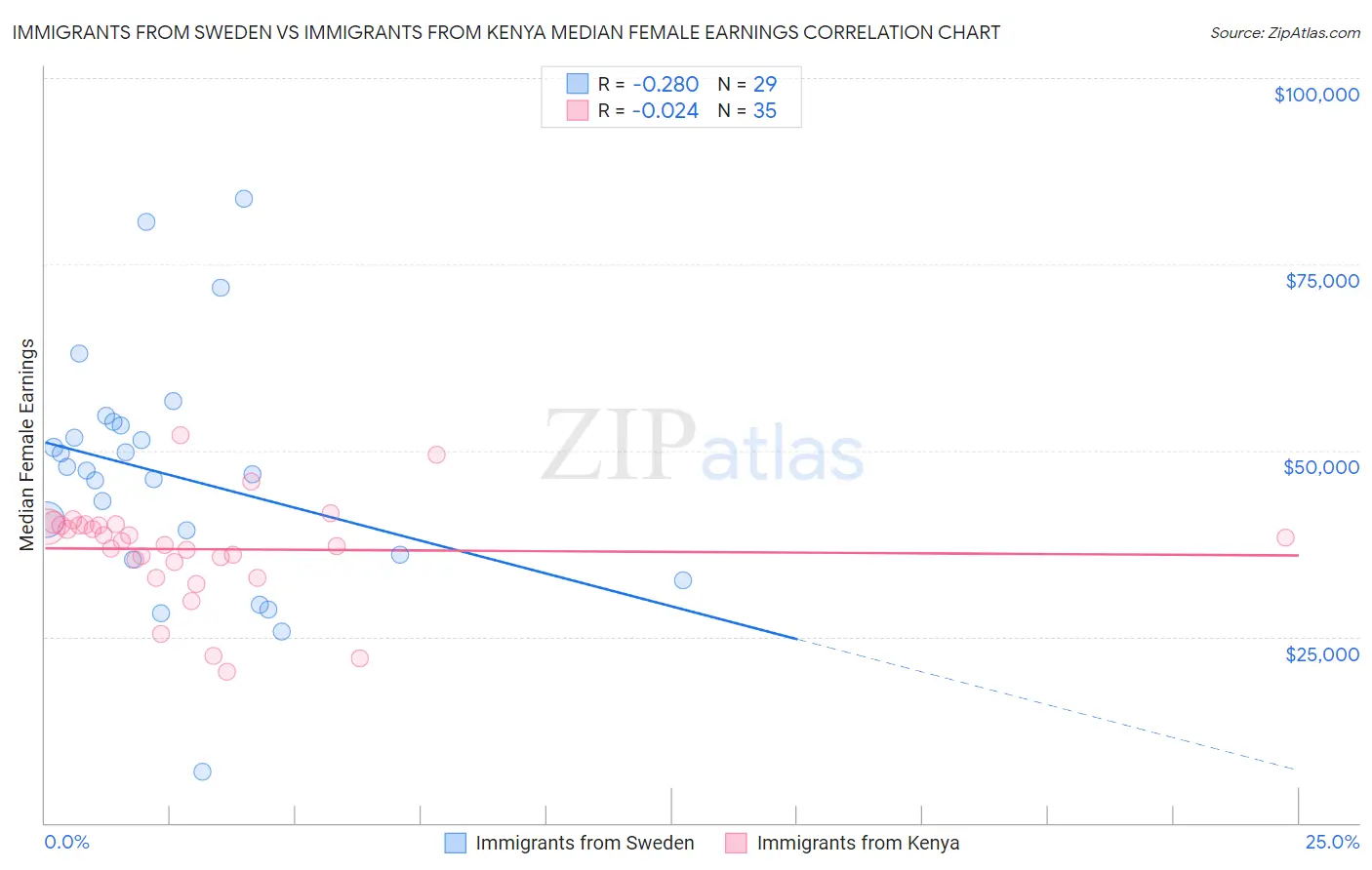 Immigrants from Sweden vs Immigrants from Kenya Median Female Earnings